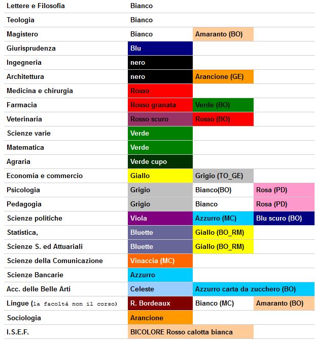 colori laurea per facoltà